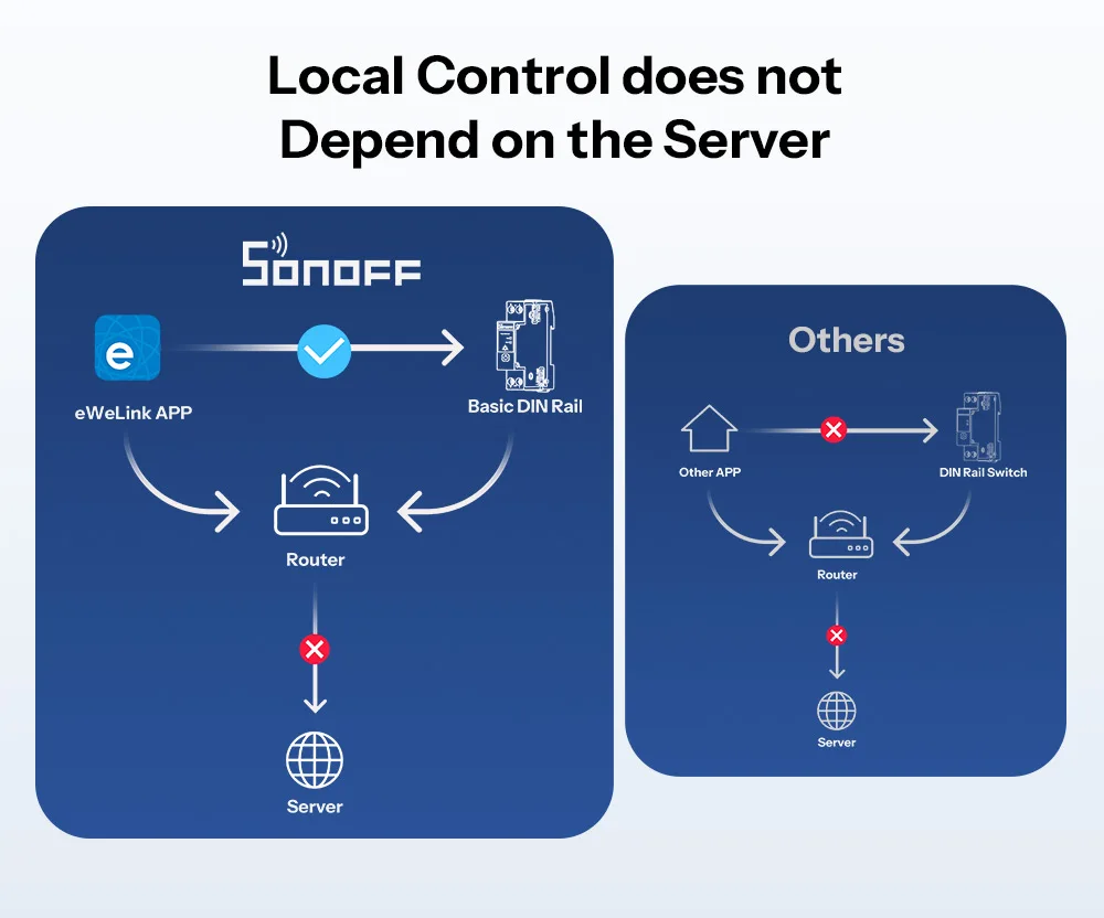 SONOFF BASIC-1GSP single-channel hat rails switch with Matter via WiFi remote control energy consumption monitoring, overload protection, supports currents up to 32A - Image 20